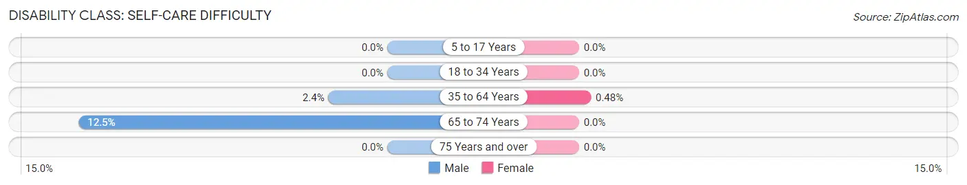 Disability in Zip Code 68662: <span>Self-Care Difficulty</span>