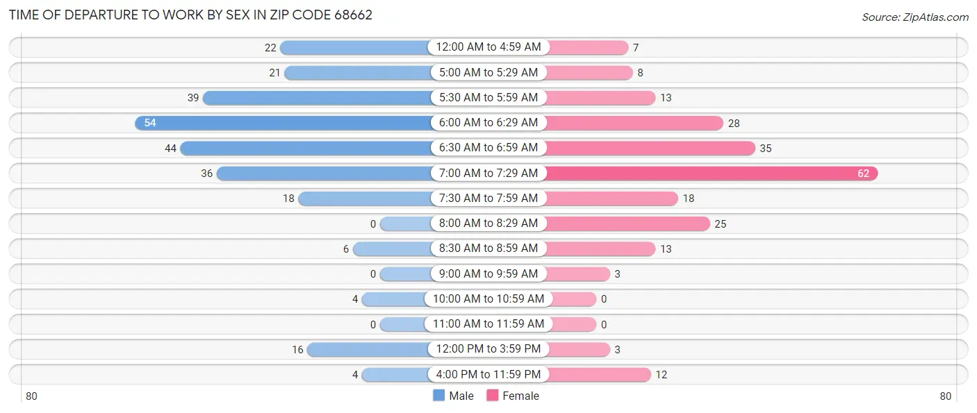 Time of Departure to Work by Sex in Zip Code 68662