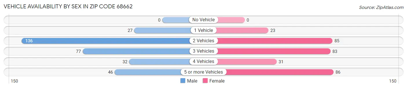 Vehicle Availability by Sex in Zip Code 68662