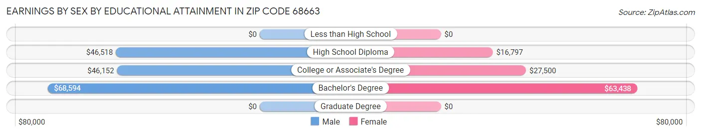 Earnings by Sex by Educational Attainment in Zip Code 68663