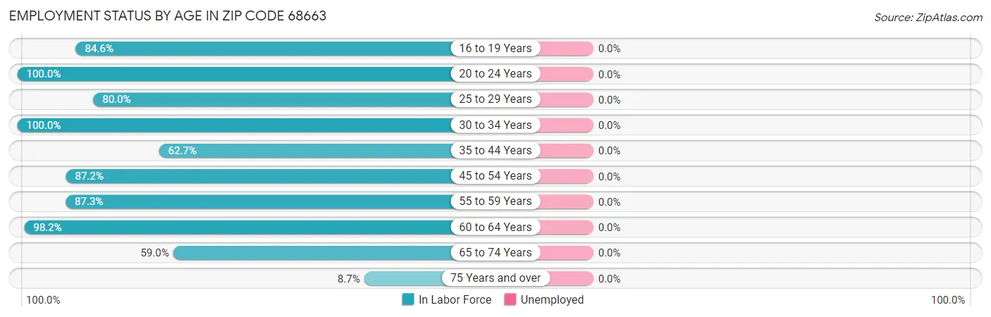 Employment Status by Age in Zip Code 68663