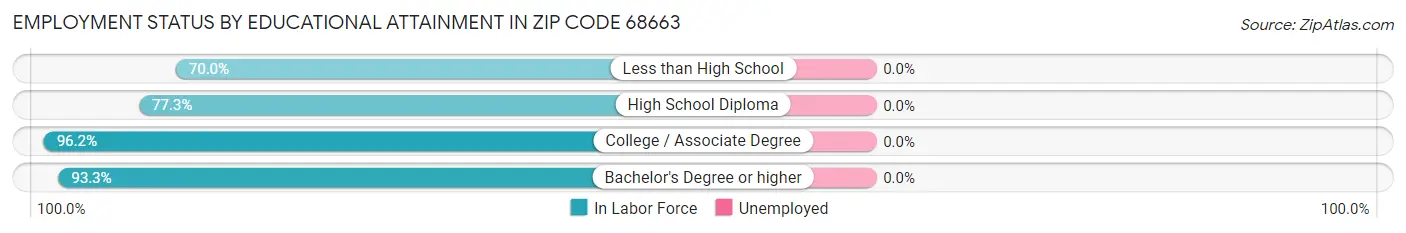 Employment Status by Educational Attainment in Zip Code 68663