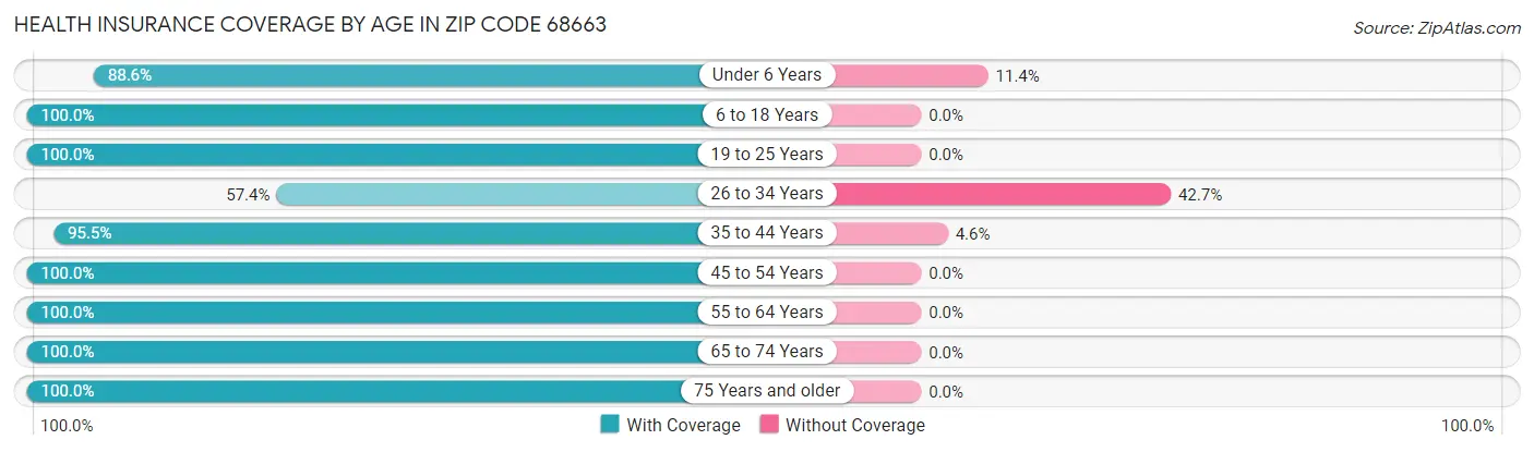 Health Insurance Coverage by Age in Zip Code 68663