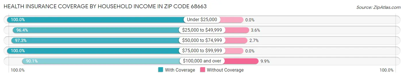 Health Insurance Coverage by Household Income in Zip Code 68663