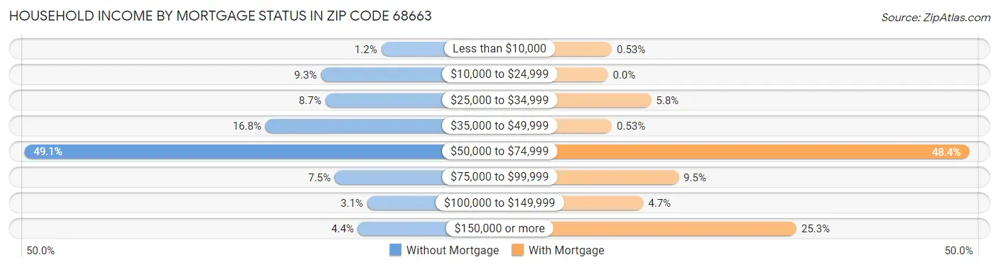 Household Income by Mortgage Status in Zip Code 68663