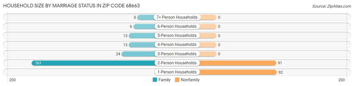 Household Size by Marriage Status in Zip Code 68663