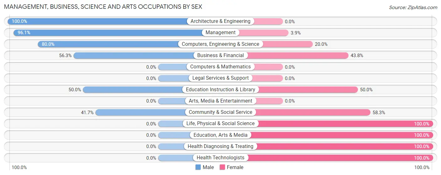 Management, Business, Science and Arts Occupations by Sex in Zip Code 68663