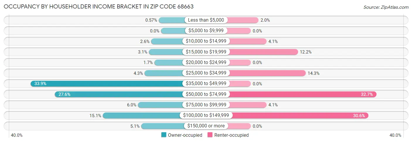 Occupancy by Householder Income Bracket in Zip Code 68663