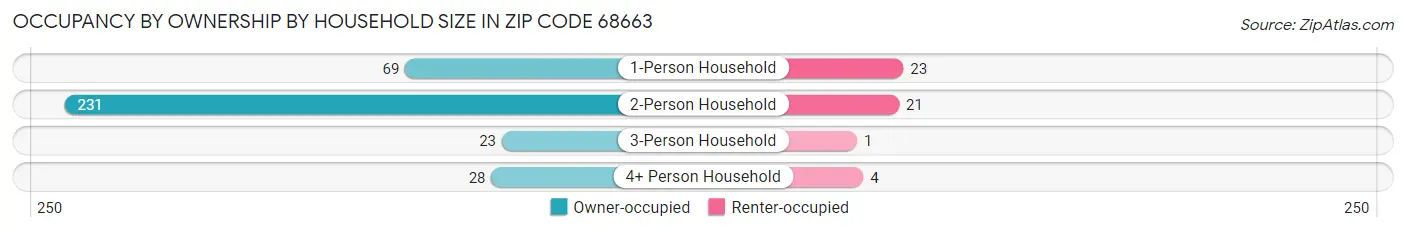 Occupancy by Ownership by Household Size in Zip Code 68663