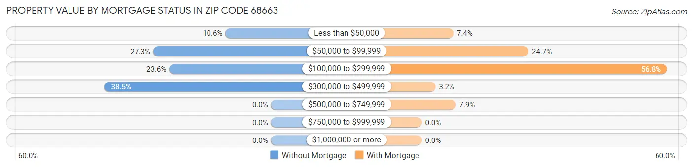 Property Value by Mortgage Status in Zip Code 68663