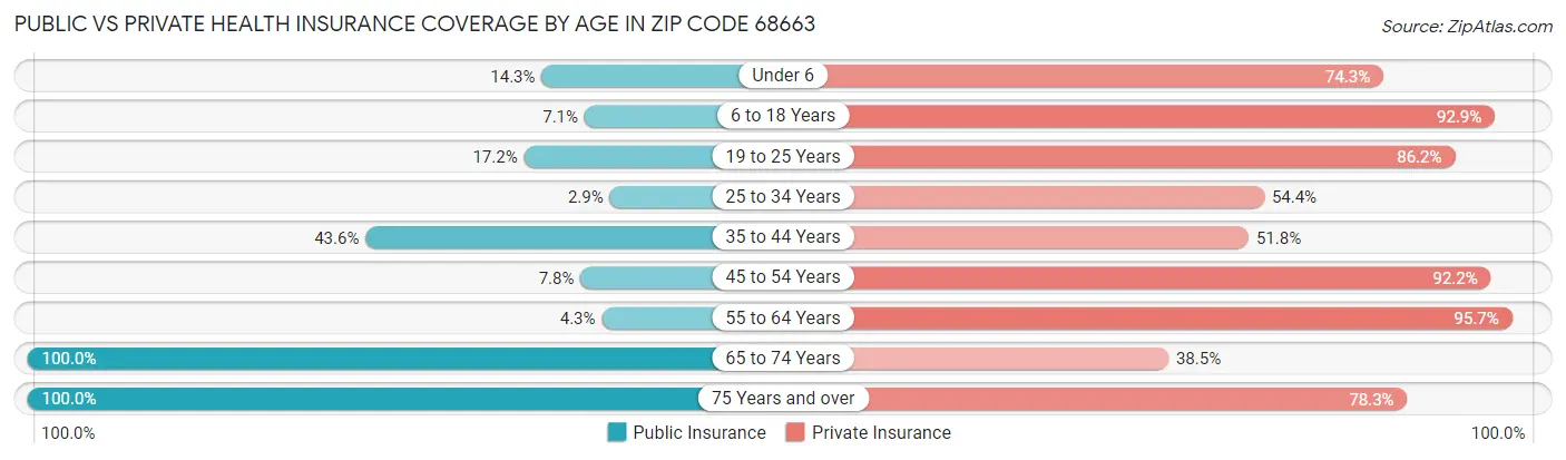 Public vs Private Health Insurance Coverage by Age in Zip Code 68663
