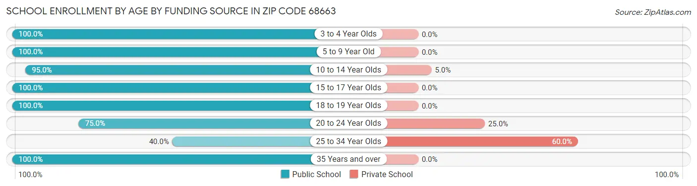 School Enrollment by Age by Funding Source in Zip Code 68663