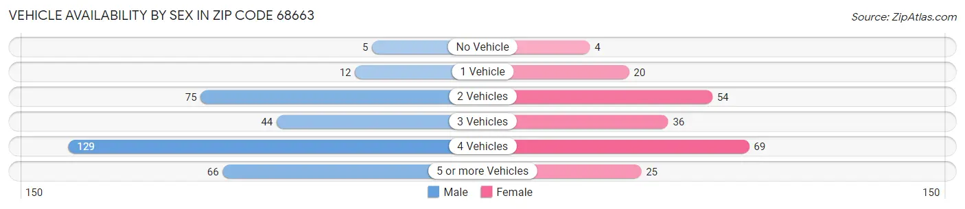 Vehicle Availability by Sex in Zip Code 68663
