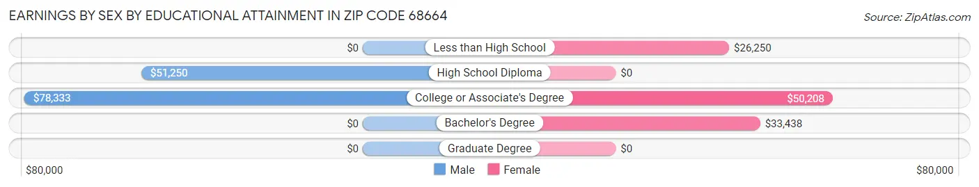 Earnings by Sex by Educational Attainment in Zip Code 68664