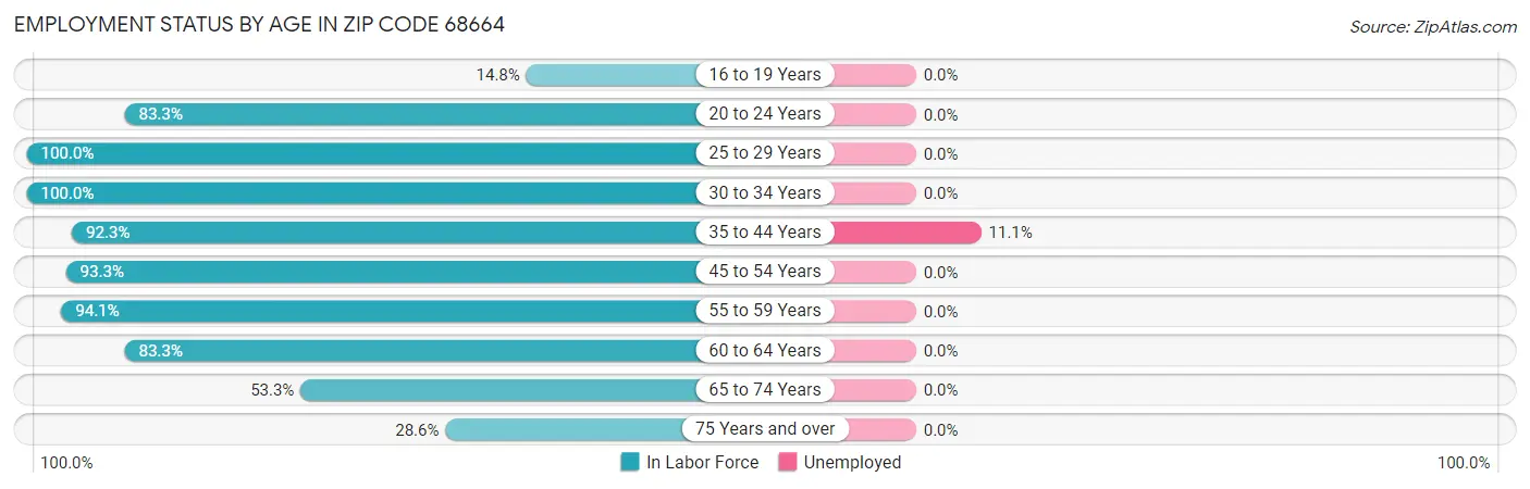 Employment Status by Age in Zip Code 68664