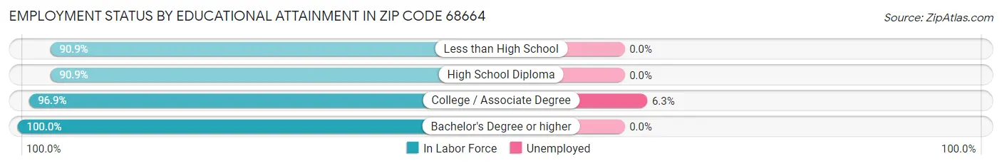 Employment Status by Educational Attainment in Zip Code 68664