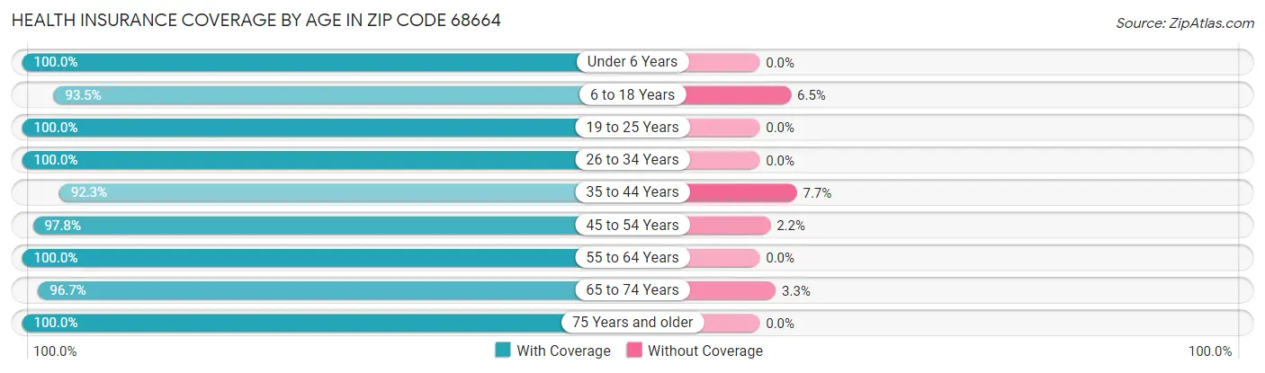 Health Insurance Coverage by Age in Zip Code 68664
