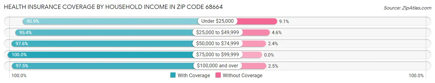 Health Insurance Coverage by Household Income in Zip Code 68664