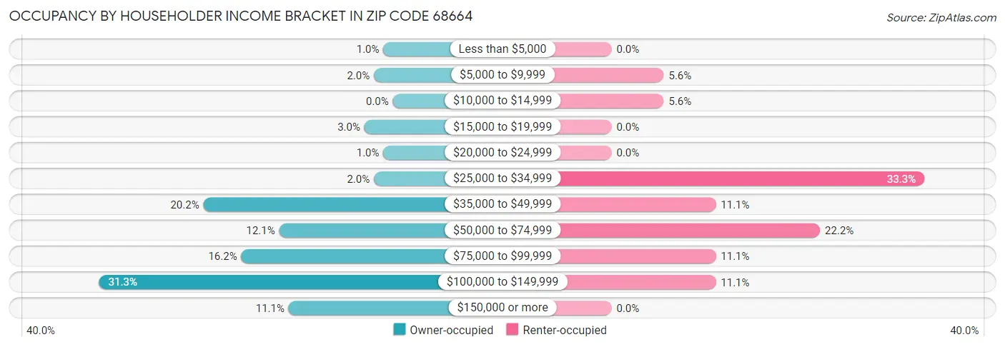 Occupancy by Householder Income Bracket in Zip Code 68664