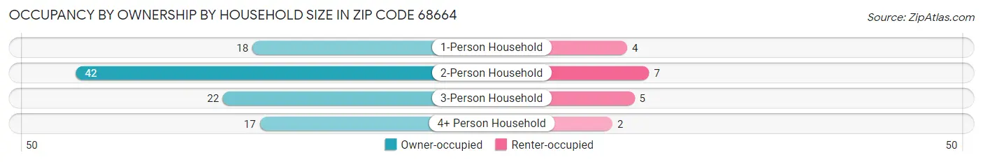 Occupancy by Ownership by Household Size in Zip Code 68664