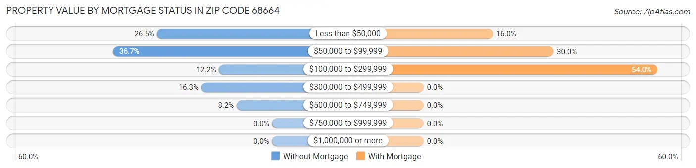 Property Value by Mortgage Status in Zip Code 68664
