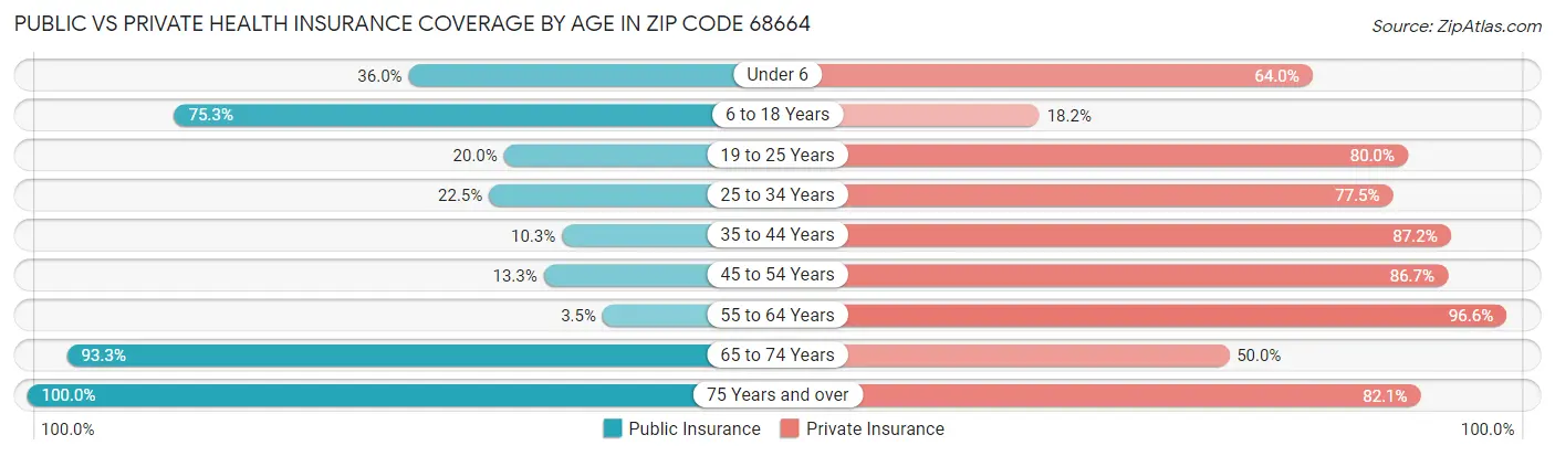 Public vs Private Health Insurance Coverage by Age in Zip Code 68664