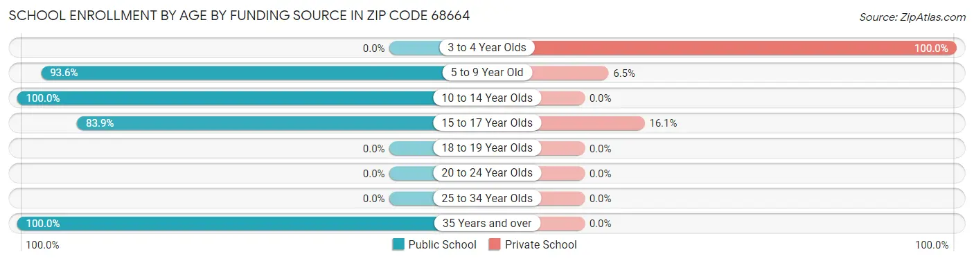 School Enrollment by Age by Funding Source in Zip Code 68664