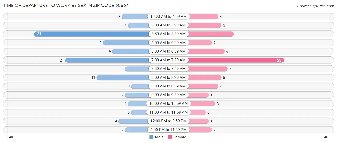Time of Departure to Work by Sex in Zip Code 68664