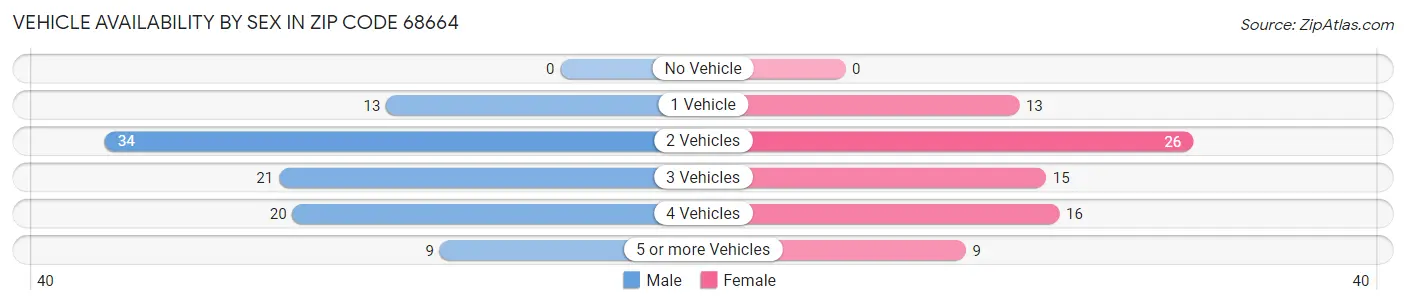 Vehicle Availability by Sex in Zip Code 68664