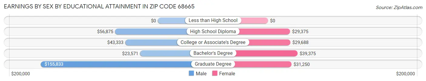 Earnings by Sex by Educational Attainment in Zip Code 68665