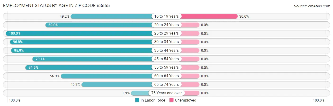 Employment Status by Age in Zip Code 68665