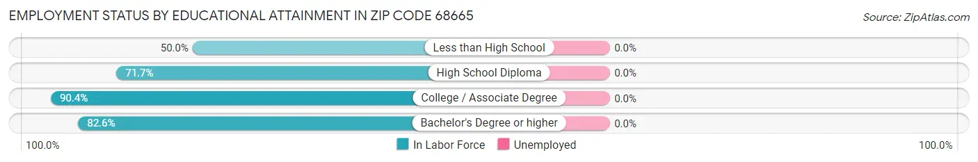 Employment Status by Educational Attainment in Zip Code 68665