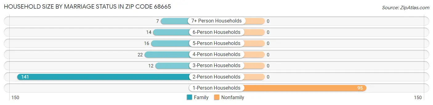 Household Size by Marriage Status in Zip Code 68665