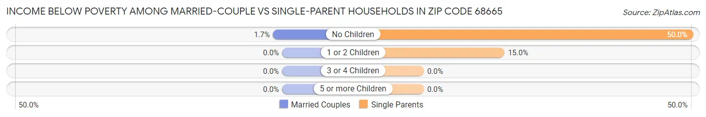 Income Below Poverty Among Married-Couple vs Single-Parent Households in Zip Code 68665