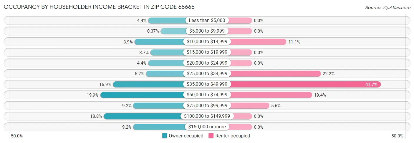 Occupancy by Householder Income Bracket in Zip Code 68665