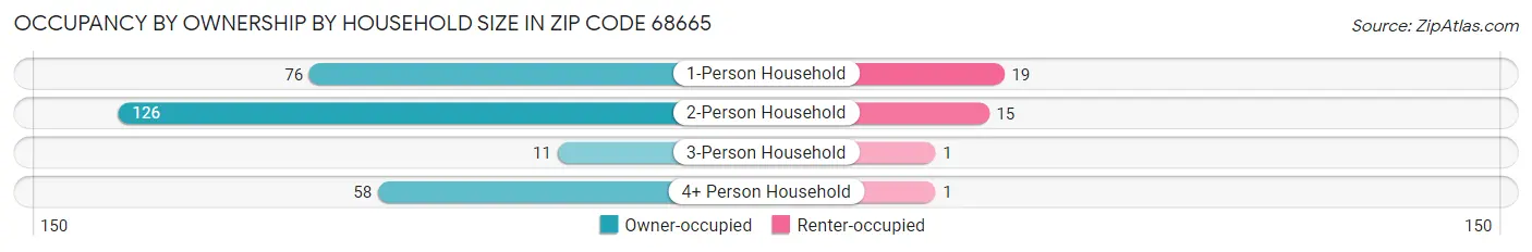 Occupancy by Ownership by Household Size in Zip Code 68665