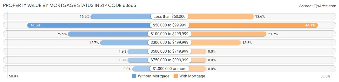 Property Value by Mortgage Status in Zip Code 68665