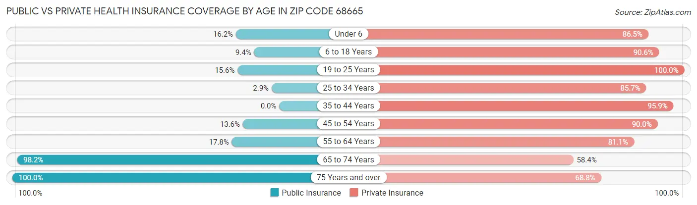 Public vs Private Health Insurance Coverage by Age in Zip Code 68665