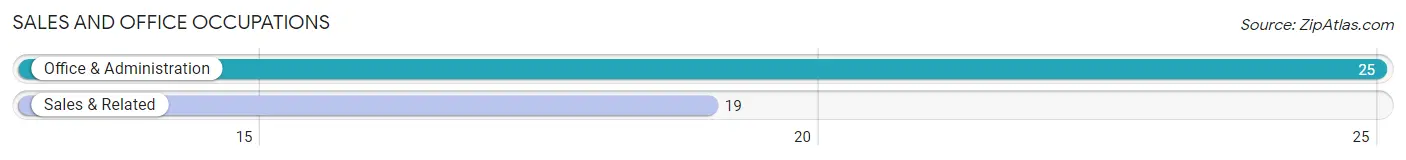Sales and Office Occupations in Zip Code 68665