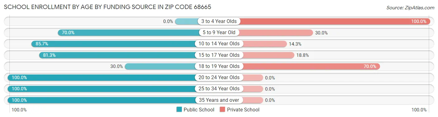 School Enrollment by Age by Funding Source in Zip Code 68665