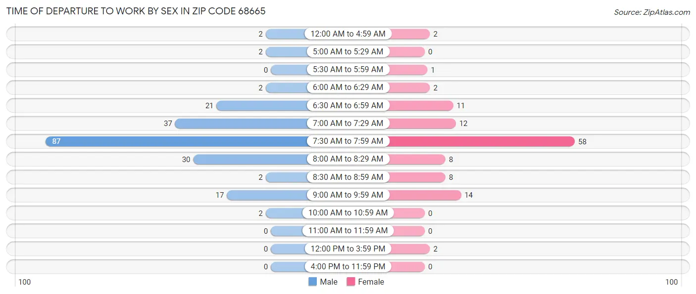 Time of Departure to Work by Sex in Zip Code 68665