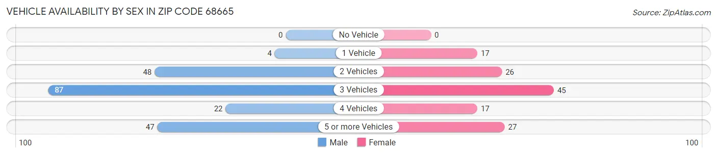 Vehicle Availability by Sex in Zip Code 68665