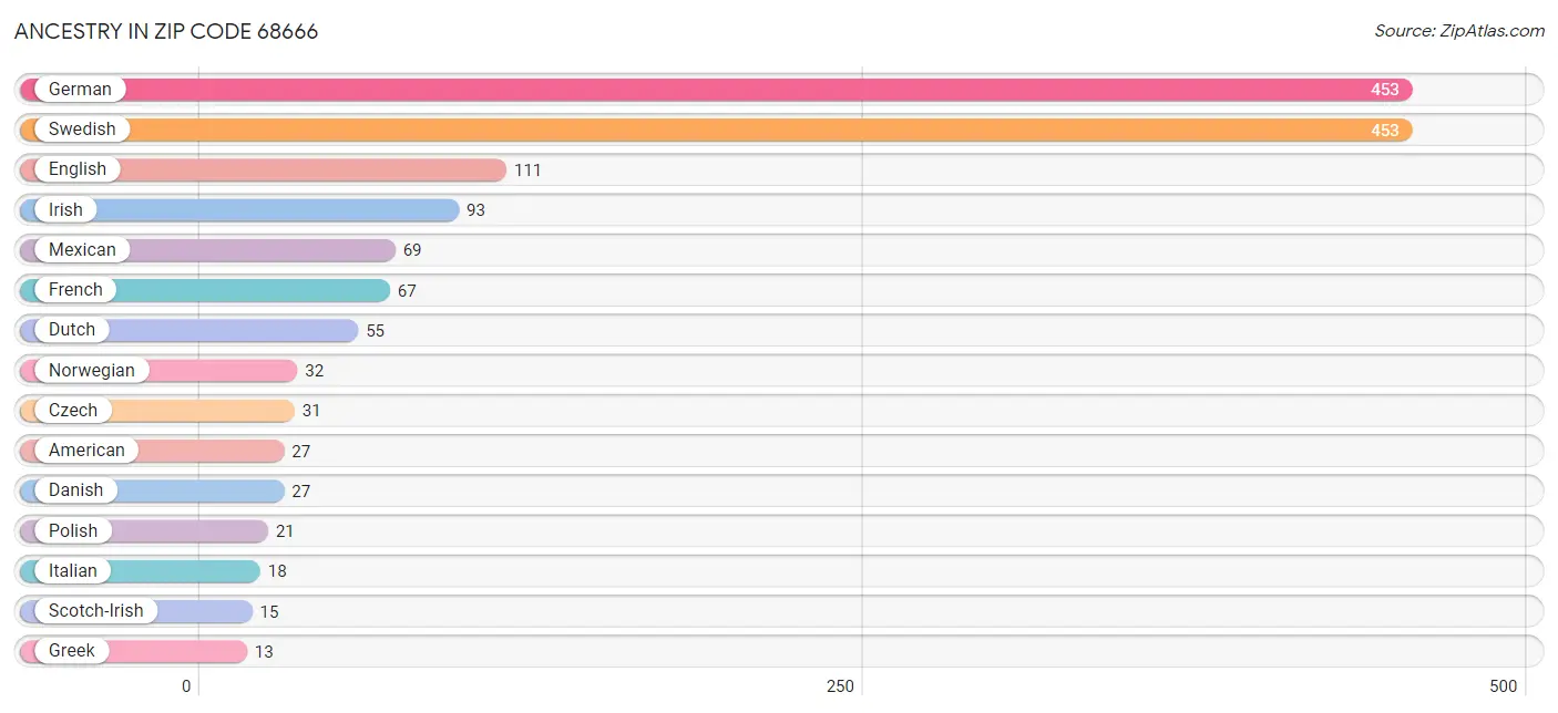 Ancestry in Zip Code 68666