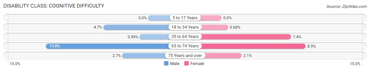 Disability in Zip Code 68666: <span>Cognitive Difficulty</span>