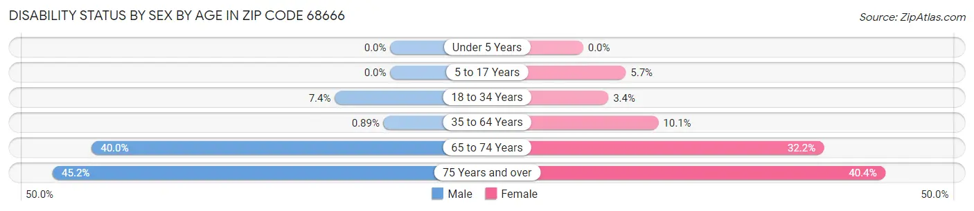 Disability Status by Sex by Age in Zip Code 68666