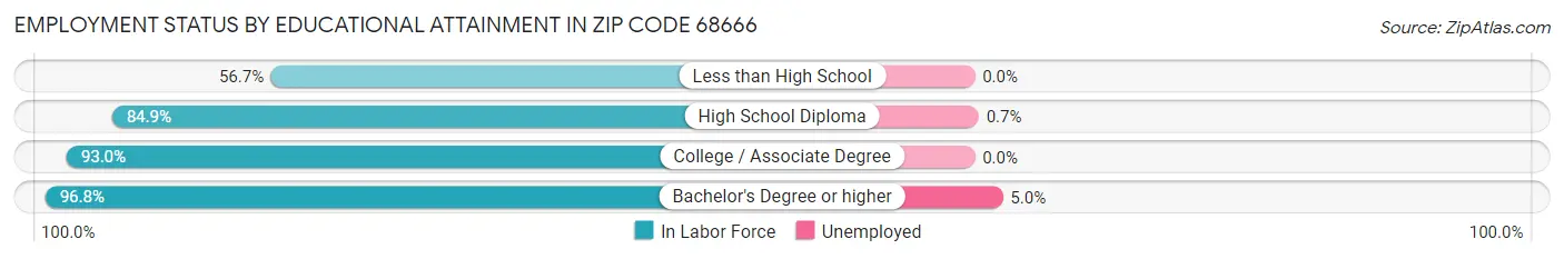Employment Status by Educational Attainment in Zip Code 68666