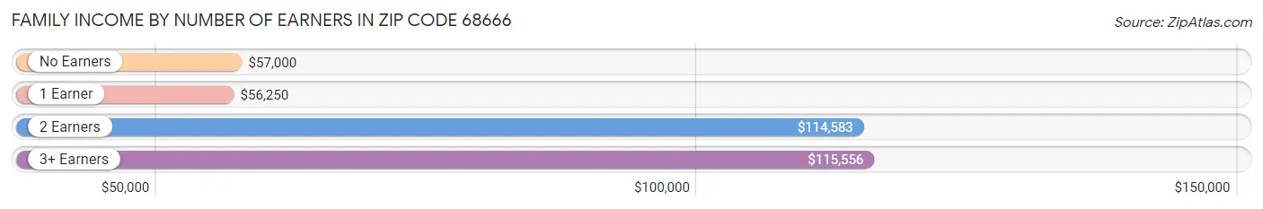 Family Income by Number of Earners in Zip Code 68666