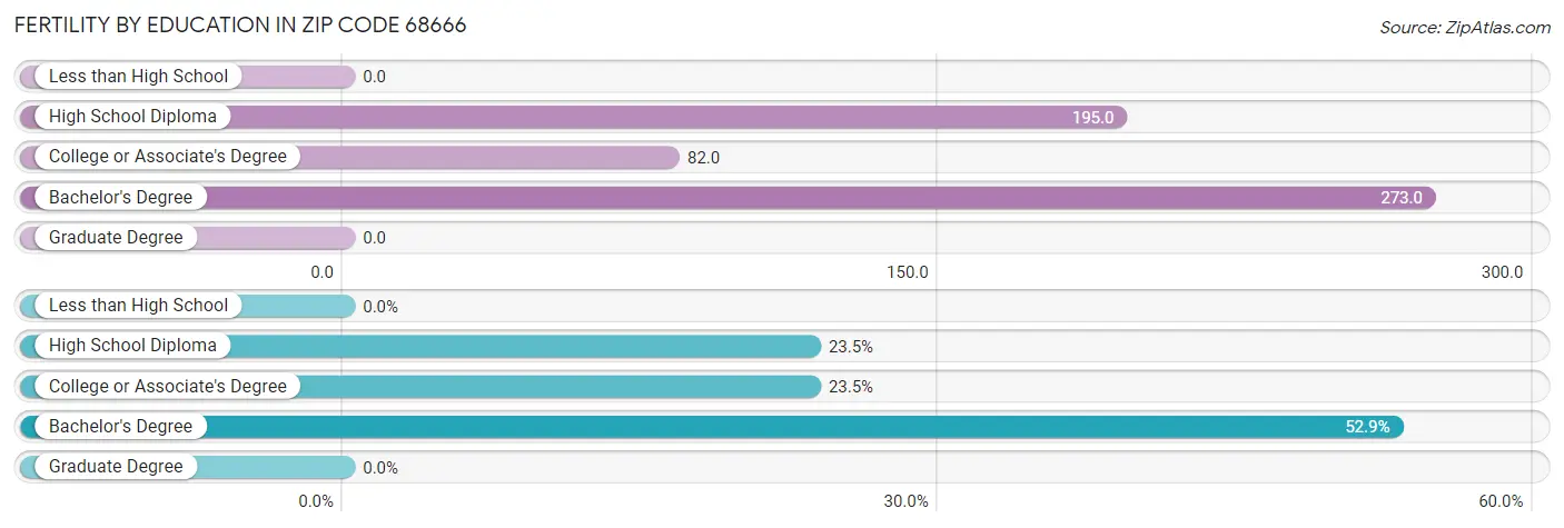 Female Fertility by Education Attainment in Zip Code 68666