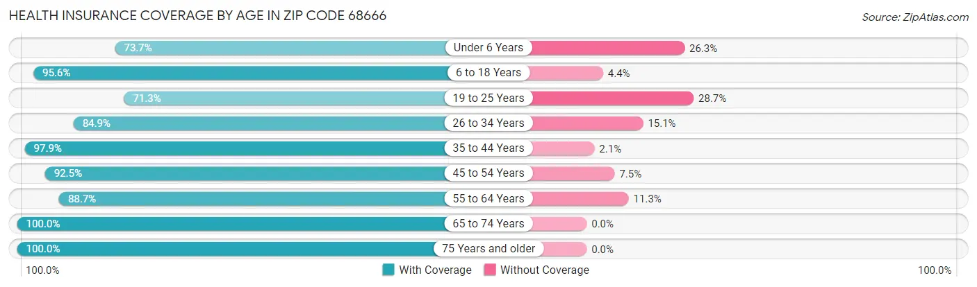 Health Insurance Coverage by Age in Zip Code 68666