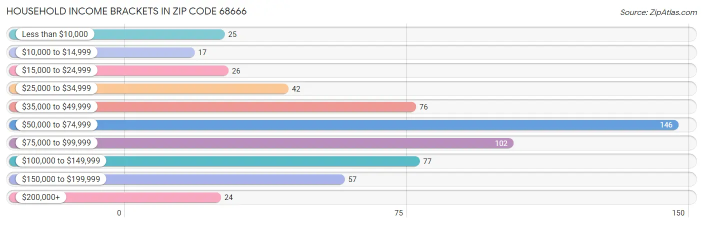 Household Income Brackets in Zip Code 68666